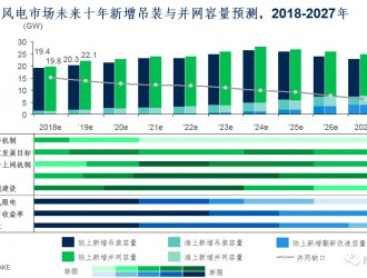 中國陸上風(fēng)電市場未來十年展望（2018-2027年）