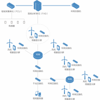 FDCMS-I風(fēng)電狀態(tài)監(jiān)測(cè)系統(tǒng)圖片2