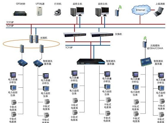 工業(yè)企業(yè)電能平衡解決方案圖片1
